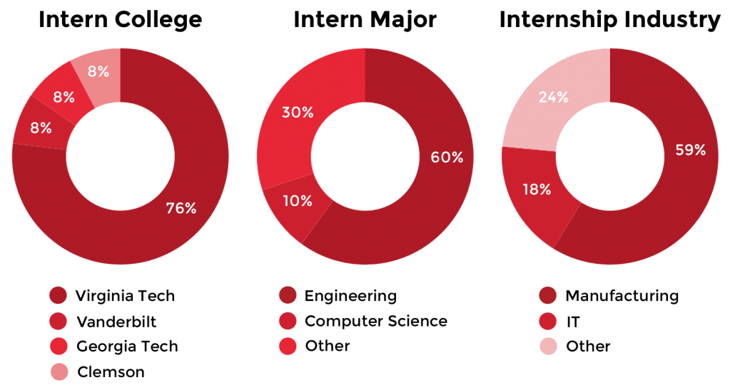 NRV Experience 2020 Demographics Graphs